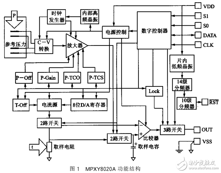 數(shù)字式氣壓和溫度傳感器MPXY8020A與MSP430的接口設(shè)計(jì)