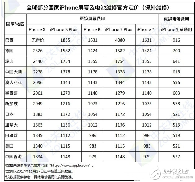 全球地區(qū)的iPhone X換屏費(fèi)詳細(xì),買得起養(yǎng)不起