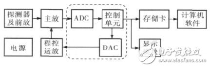  基于STM32F的便攜式核譜儀的研制