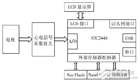  基于Linux和MiniGUI的心電監(jiān)護儀設(shè)計