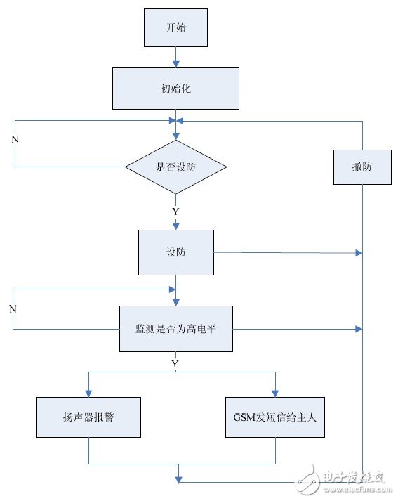  基于STM32的GSM短信報警系統(tǒng)的設(shè)計與實現(xiàn)