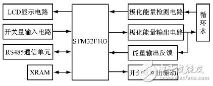  基于STM32的工業(yè)循環(huán)水極化控制系統(tǒng)設(shè)計