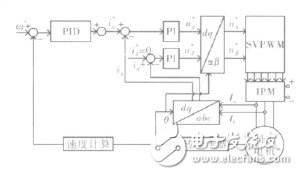  基于STM32的大扭矩永磁同步電機(jī)驅(qū)動(dòng)系統(tǒng)