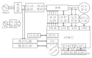 基于STM32的大扭矩永磁同步電機(jī)驅(qū)動(dòng)系統(tǒng)