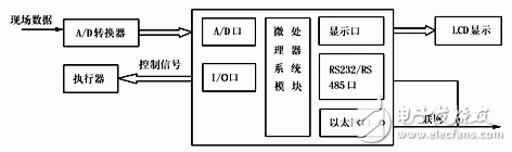  基于Linux的嵌入式測控系統(tǒng)設計