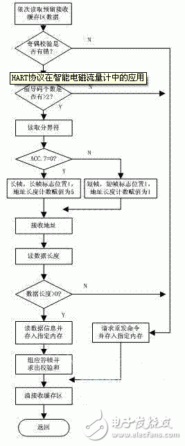  基于HART協(xié)議的智能電磁流量計(jì)的設(shè)計(jì)與實(shí)現(xiàn)
