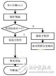  基于HART協(xié)議的智能電磁流量計(jì)的設(shè)計(jì)與實(shí)現(xiàn)