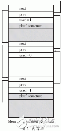  嵌入式LwIP協(xié)議棧的內存管理