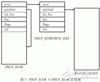  嵌入式LwIP協(xié)議棧的內(nèi)存管理