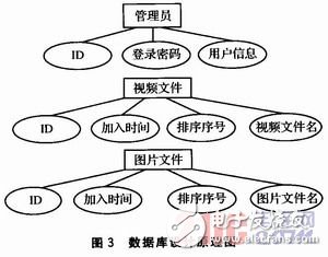  基于Linux平臺的網(wǎng)絡廣告機的設計
