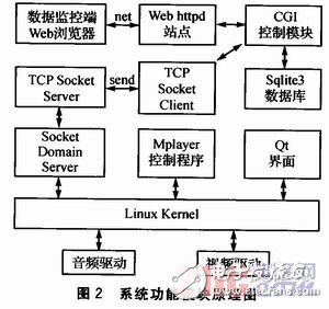  基于Linux平臺的網(wǎng)絡廣告機的設計