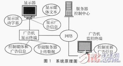  基于Linux平臺的網(wǎng)絡廣告機的設計