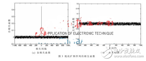 混沌擴(kuò)頻序列性能分析研究