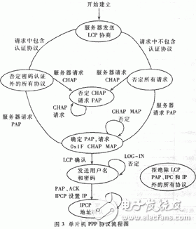PPP的工作原理是什么？單片機PPP協(xié)議有什么應(yīng)用？