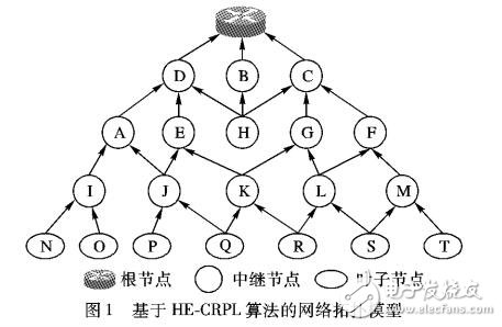 低功耗有損網(wǎng)絡路由算法優(yōu)化