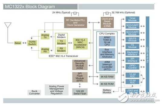 ZigBee無線單片機(jī)給無線互聯(lián)和無線傳感器網(wǎng)絡(luò)帶來的變化和優(yōu)點(diǎn)