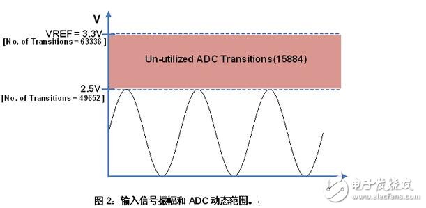 如何認識ADC參數(shù)中“精確度”與“分辨率”的不同