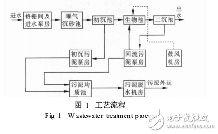 基于現(xiàn)場總線的SCADA系統(tǒng)在污水處理廠的應用