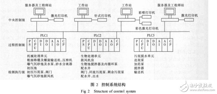 基于現(xiàn)場總線的SCADA系統(tǒng)在污水處理廠的應用