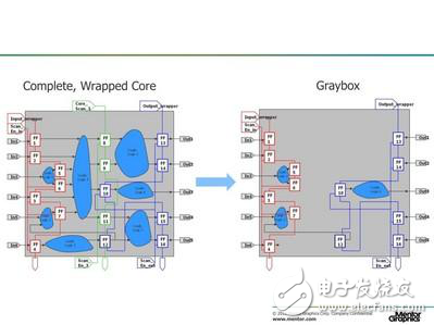明導(dǎo)：轉(zhuǎn)向使用即插即用的分層DFT