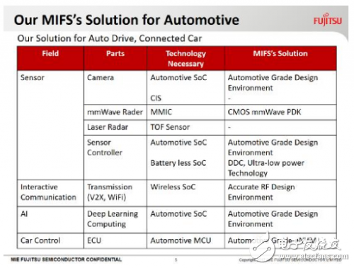 中國汽車半導體實力強盛,三重富士通分享車規(guī)級芯片制造開發(fā)與質量管理方案