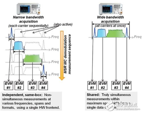  多標(biāo)準(zhǔn)無線電基站發(fā)射機(jī)測(cè)試的挑戰(zhàn)