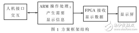 基于ARM和FPGA的高分辨液晶顯示系統(tǒng)的設(shè)計與實現(xiàn)