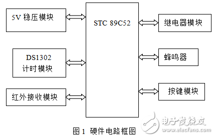 基于STC單片機(jī)的定時(shí)插座的設(shè)計(jì)