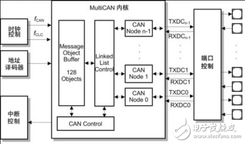 基于XC2300微控制器實現(xiàn)CAN網(wǎng)絡(luò)安全