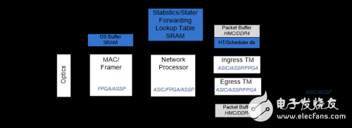 基于QDR-IV SRAM實現(xiàn)高性能網(wǎng)絡(luò)系統(tǒng)設(shè)計解析