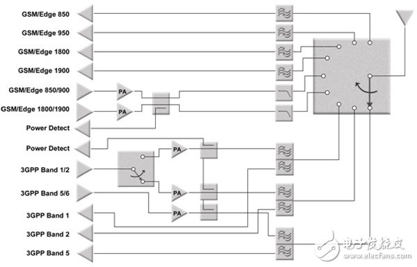  有效應(yīng)對(duì)多頻手機(jī)中的天線設(shè)計(jì)問題