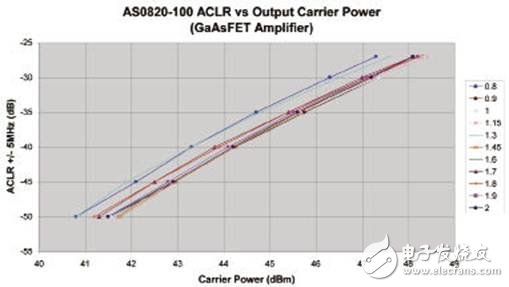  寬帶A類放大器在通信測試中的應(yīng)用
