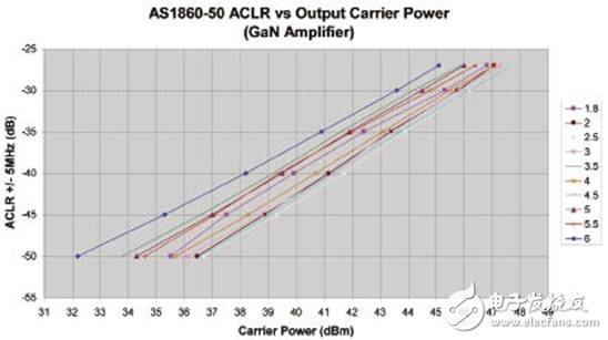  寬帶A類放大器在通信測試中的應(yīng)用