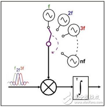  寬帶A類放大器在通信測試中的應(yīng)用