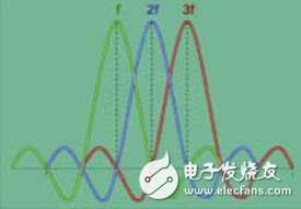  寬帶A類放大器在通信測試中的應(yīng)用