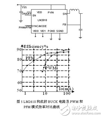 利用降頻和Burst Mode方法在提高待機效率并考慮出現(xiàn)的問題