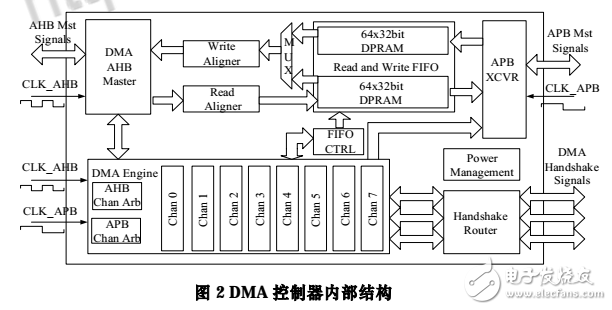 32位高性能DMA控制器的VLSI實現(xiàn)