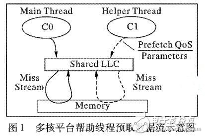 一種幫助線程預取質(zhì)量的實時在線評價方法