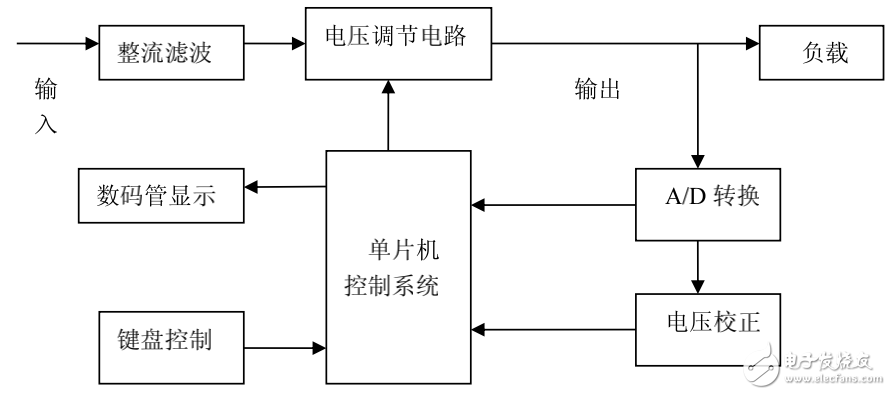 基于單片機控制的開關電源設計