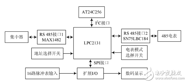 基于RS485總線的遠(yuǎn)程抄表系統(tǒng)采集終端的設(shè)計(jì)與實(shí)現(xiàn)
