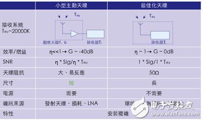 手機(jī)中內(nèi)置有源天線，增強(qiáng)小型低噪聲放大器