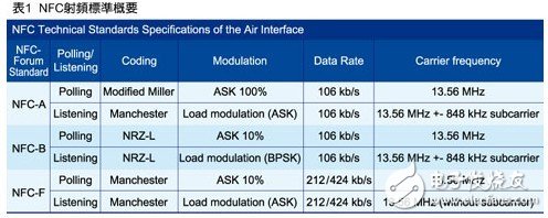  NFC射頻測試在實現(xiàn)非接觸資訊交換中扮要角
