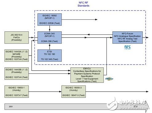  NFC射頻測試在實現(xiàn)非接觸資訊交換中扮要角