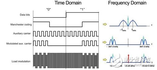  NFC射頻測試在實現(xiàn)非接觸資訊交換中扮要角