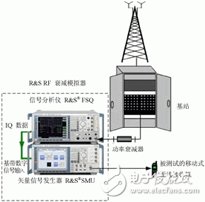  基于射頻衰落模擬器的收發(fā)機(jī)信號(hào)衰落測(cè)試及分析