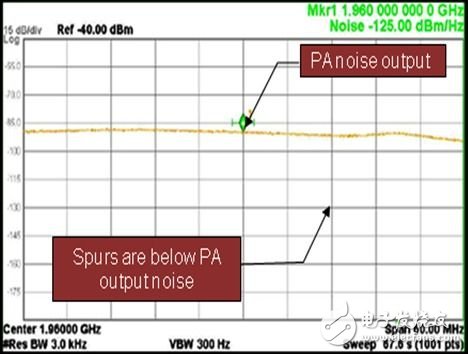  2G至3.5G蜂窩移動設(shè)備高效射頻功率管理