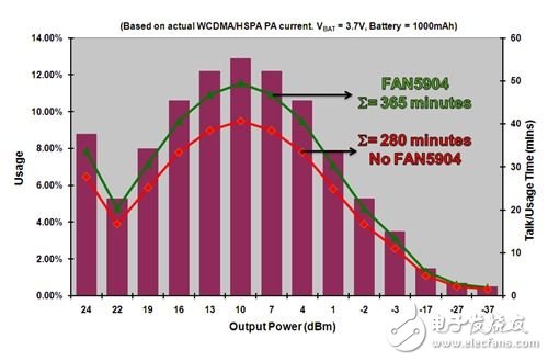  2G至3.5G蜂窩移動設(shè)備高效射頻功率管理