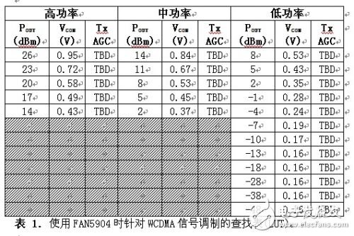  2G至3.5G蜂窩移動設(shè)備高效射頻功率管理