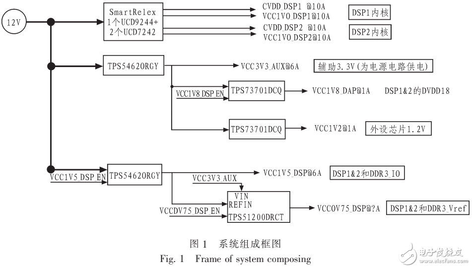 TI公司TMS320C6678 DSP的有效電源設(shè)計(jì)