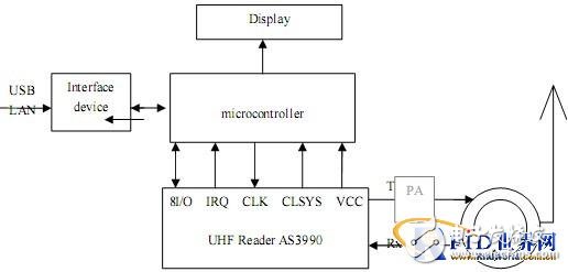  基于AS3990芯片的UHF手持讀寫(xiě)器設(shè)計(jì)